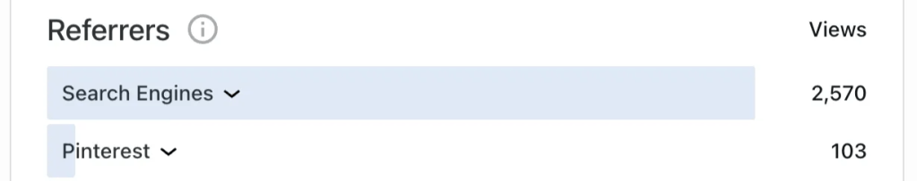 Screenshot of blog post views from search engine 2570 and from Pinterest 103 in one month